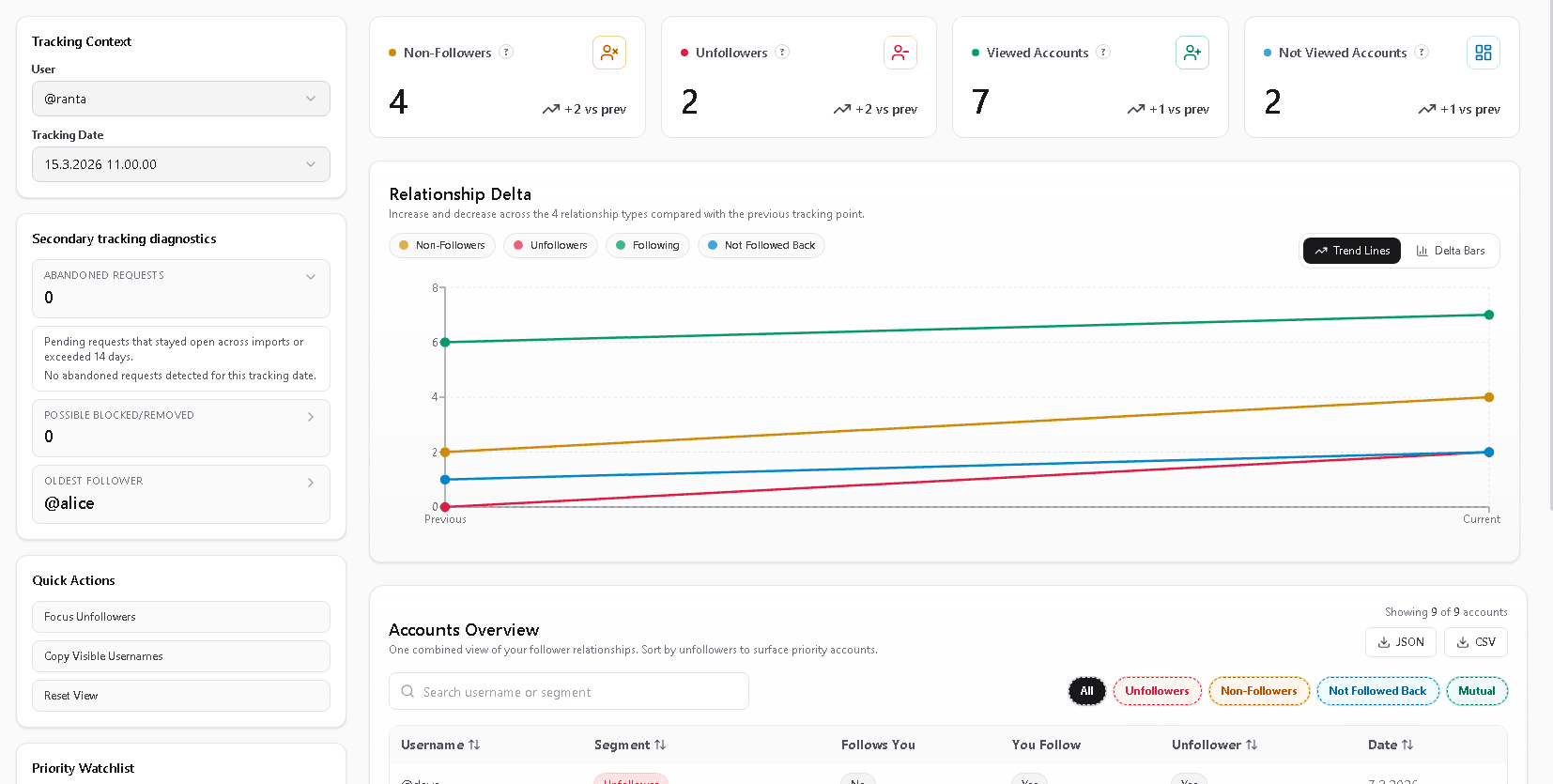 How Unfollowers.lol Keeps Your Data Private